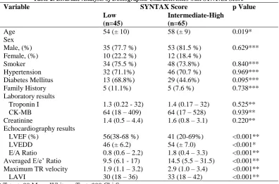 Table 2. Bivariate Analysis of Demographic Characteristics with SYNTAX Score SYNTAX Score p Value 