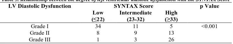 Table 3. Relationship between the degree of left ventricular diastolic dysfunction with the SYNTAX Score LV Diastolic Dysfunction  SYNTAX Score p Value 