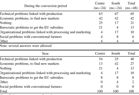Table 1 - Problems felt by organic farmers (%)