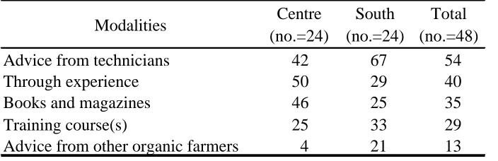 Table 2 - How organic farming was learned (%)