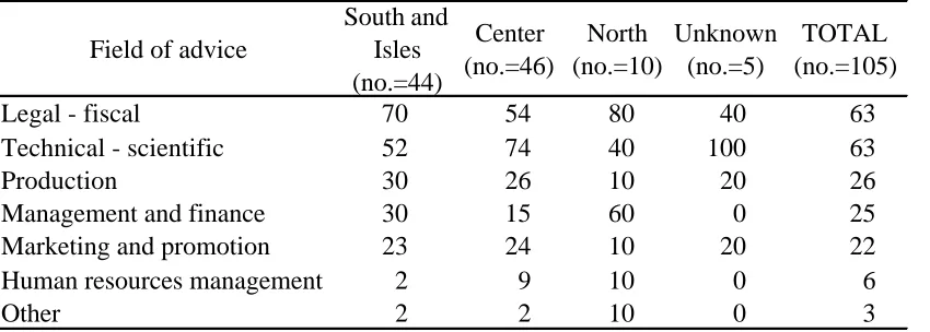 Table 3 - Factors affecting the choice of the Certification Body