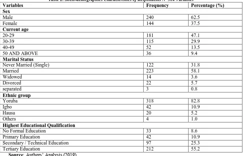 Table 2: Socio-demographics Characteristics of Respondents N=384 Variables Frequency  Percentage (%)  
