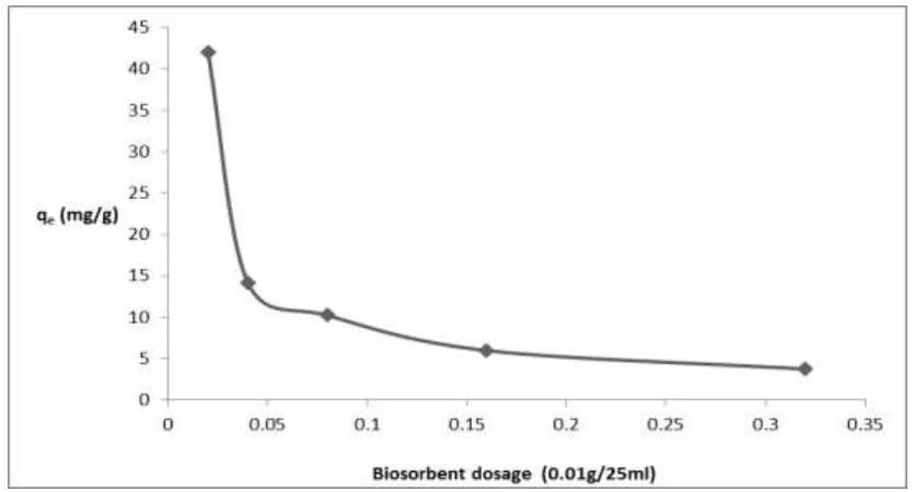 Figure 4. Biosorption of methyl violet on hen egg membrane at various pH values at 30 °C 