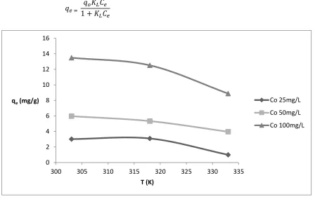Figure 6. Biosorption of methyl violet on hen egg membrane at various temperature 