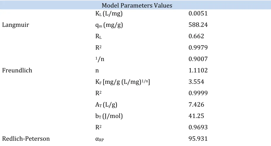 Table 2. Isotherm parameters for biosorption of methyl violet on hen egg membrane at 30 °C 