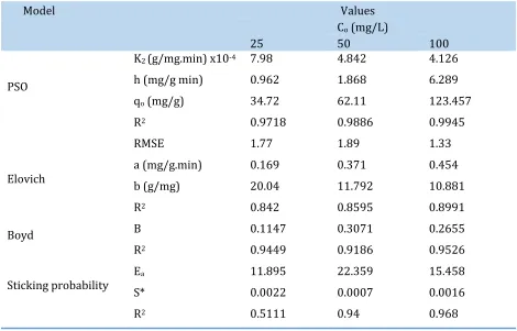 Table 3. Kinetic models parameters for the biosorption of methyl violet on hen egg membrane  