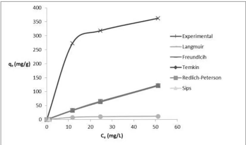 Table 5. Maximum experimental biosorption capacity of hen egg membrane and other biosorbents  