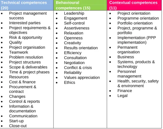 Tabel 1 IPMA competentieprofiel