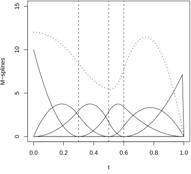 Figure 2.1A set of M-splines with order = 3,f t = {0, 0.3, 0.5, 0.6, 1}, and = 1.2M1 + 2.0M2 + 1.2M3 + 1.2M4 + 3.0M5 + 0.0M6