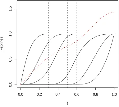 Figure 2.2A set of I-splines with order = 3,f t = {0, 0.3, 0.5, 0.6, 1}, and = (1.2I1 + 2.0I2 + 1.2I3 + 1.2I4 + 3.0I5 + 0.0I6)/6