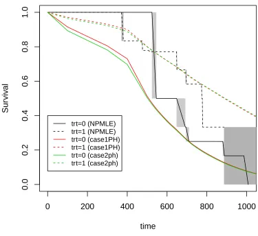 Figure 3.6Estimated survival curves for two groups of patients in lung cancerstudy