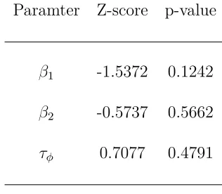 Table 4.2Estimation results for simulation 1