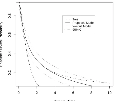 Figure 4.5Plot of estimated baseline survival curve based on 100 simulated datasets using proposed model (with 95% pointwise credible intervals) and Weibullmodel, compared to true baseline survival curve (simulation 1).