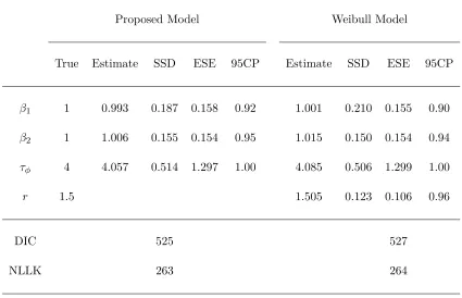 Table 4.3Estimation results for simulation 2
