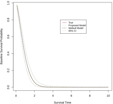 Figure 4.7Plot of estimated baseline survival curve based on 100 simulated datasets using proposed model (with 95% pointwise credible intervals) and Weibullmodel, compared to true baseline survival curve (simulation 2).