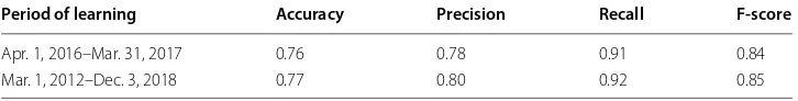 Table 10 Gradient Boosting with weather