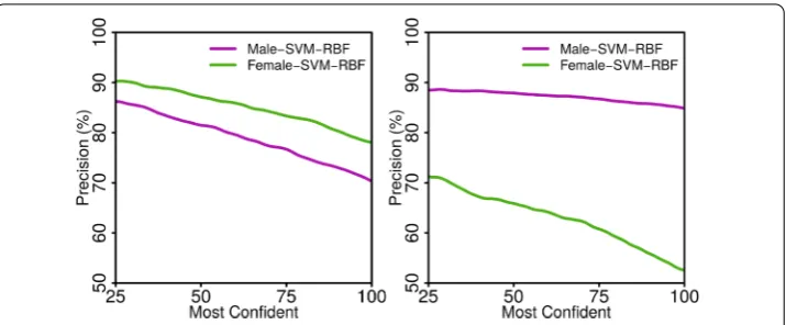 Figure 5 Precision for ﬁnding women (and men) in EU (left) and SA (right) as a function of thepercentage of women that are in the dataset and which we are trying to ﬁnd