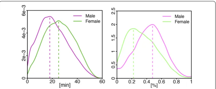 Figure 1 Most discriminative feature in EU (left): the maximum text response delay during the week;in SA (right): percent of calls initiated by the person during the weekend nights