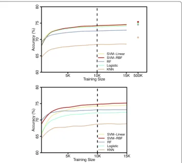 Figure 2 Accuracy in EU (top) and SA (bottom) as a function of the size of the training sample