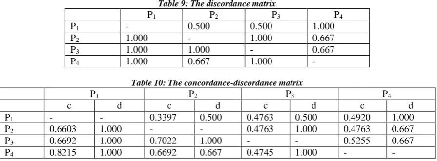 Table 9: The discordance matrix  P P