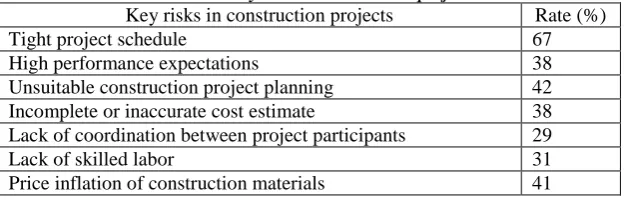 Table 1: Key risks in construction projects Key risks in construction projects 
