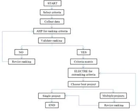 Table 3: Projects and criteria for decision making process C C C 