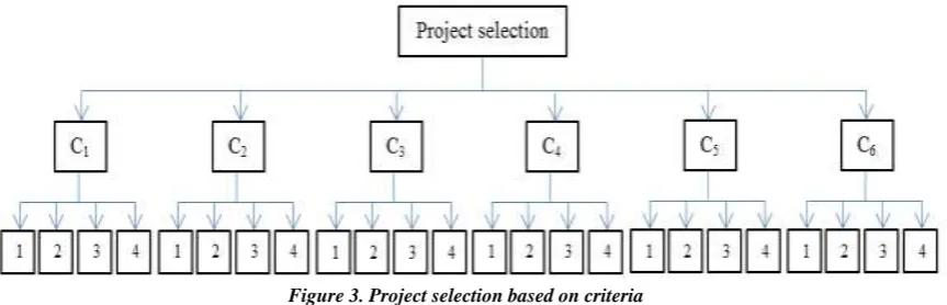 Figure 3. Project selection based on criteria  