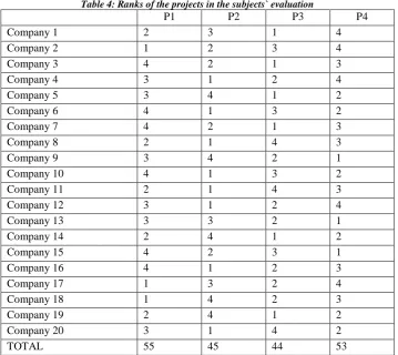 Table 4: Ranks of the projects in the subjects` evaluation P1 P2 P3 