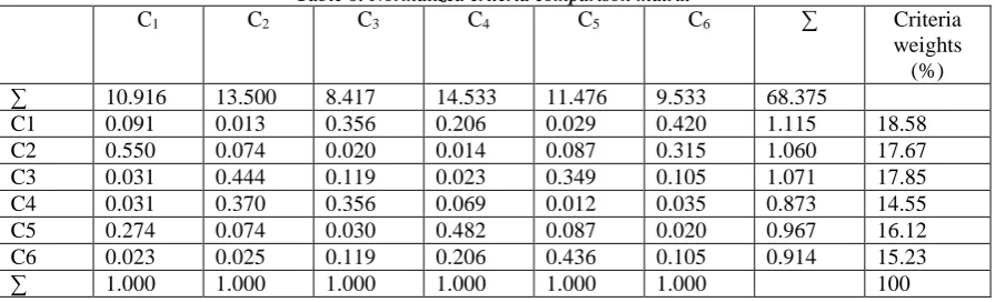 Table 6: Normalized criteria comparison matrix C C C C