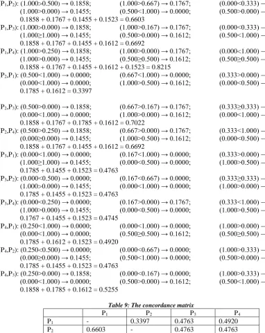 Table 9: The concordance matrix  P P
