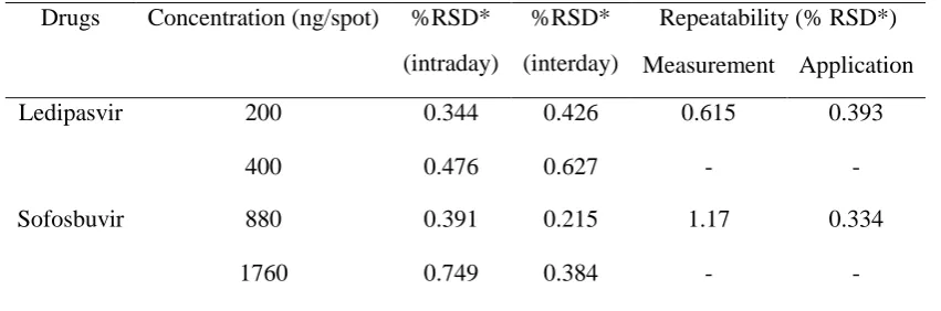 Table 1. Calibration graph data for LPV and SOF 