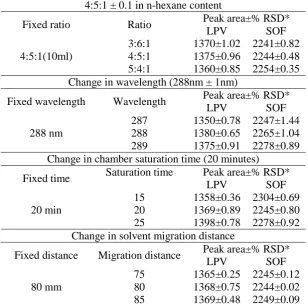 Table 4. Robustness evaluation ( LPV 200 ng/spot and SOF 440 ng/spot) by HPTLC.
