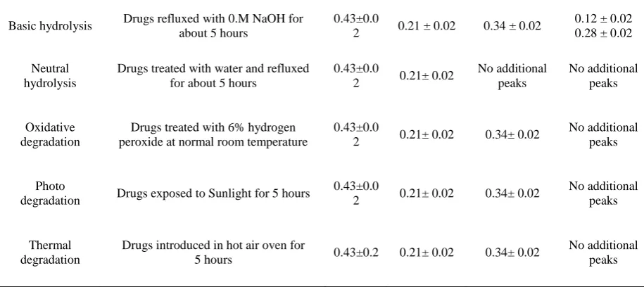 Table 6. Results of commercial formulation analysis  