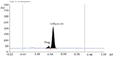 Fig. 2. Standard chromatogram of Ledipasvir & Sofosbuvir.