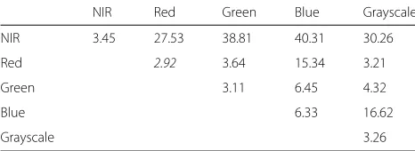 Fig. 4 The performance of the iris recognition under red, green, blue, and NIR spectra