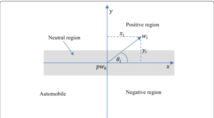 Fig. 3 Representation of Senticircle in Cartesian coordinate system