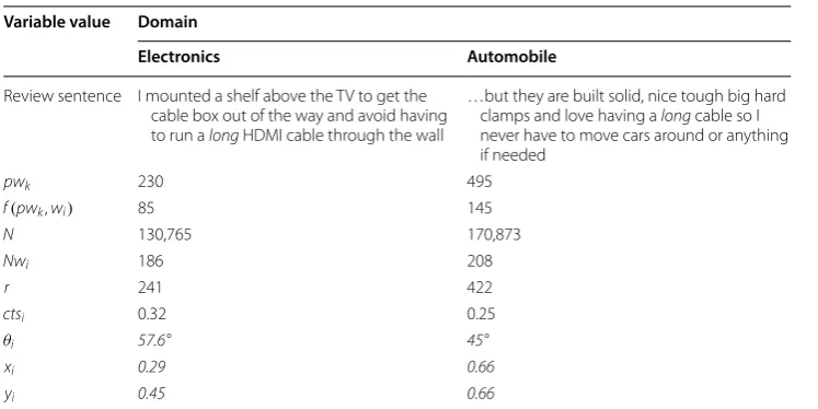 Table 5 Variable value of the word “long” calculated for both domains