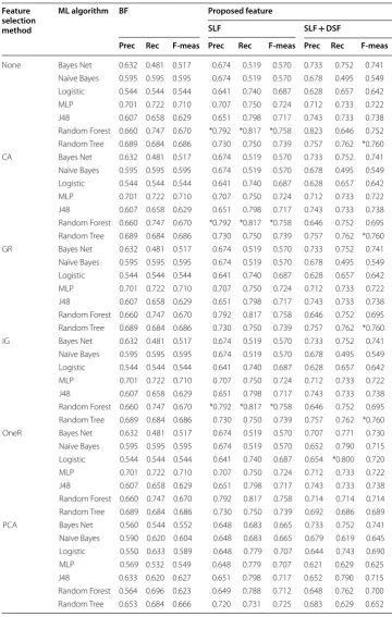 Table 8 Result of the experiment using electronics dataset