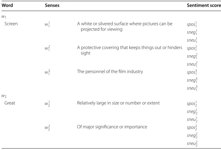 Table 3 Similarity between word senses