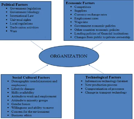 Figure 1. PETS Factors and Organizational Change Source: Senior Organizational Change PP