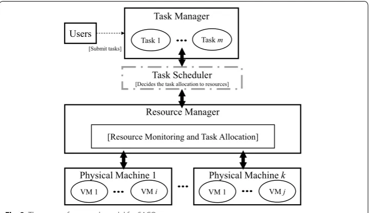 Fig. 2 The system framework model for SACO