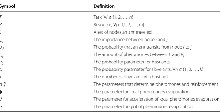 Table 1 The list of symbols used in the algorithm