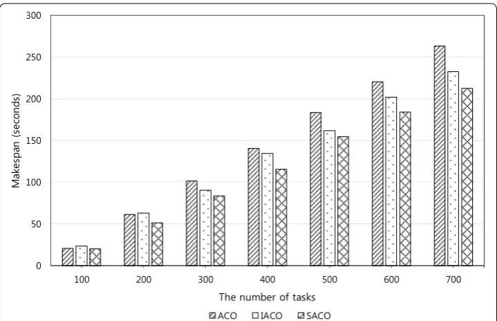 Fig. 3 Performance results of ACO, IACO, and SACO as the number of cloud tasks increases (makespan)