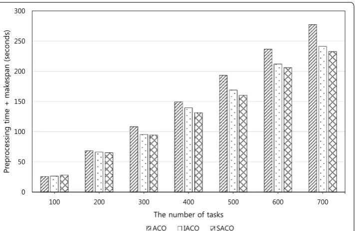 Fig. 4 Performance results of ACO, IACO, and SACO as the number of cloud tasks increases (preprocessing time + makespan)