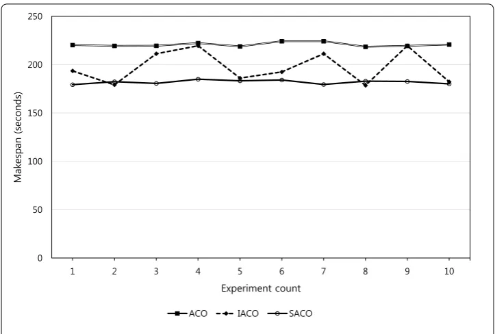 Fig. 5 Performance results of ACO, IACO, and SACO with different experiments
