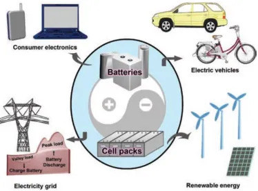 Fig. 2. Representative images of the application of lithium-ion battery [22] 