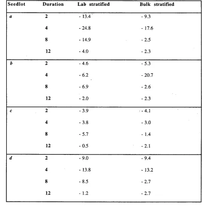 Table 5.10 l,  (MPa) of seeds of four seedlots after stratification using two 