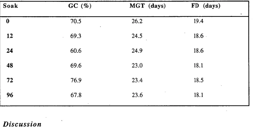 Table 4.4 Mean first germinant (FD), germination capacity (GC) and mean 