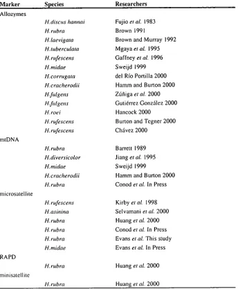 Table 1 - 1 Studies of genetic variation within abalone populations 
