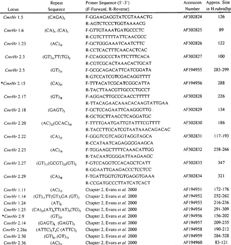 Table 3-1 Characterization of 22 microsatellite primer pairs tested for cross-species amplification in this study